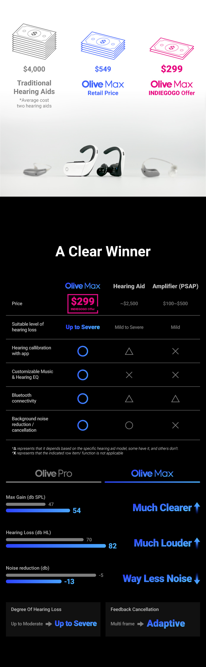 olive union, olive smart ear, olive pro, olive plus, olive max, olive hearing aid, hearing aids, hearing aid, psap, hearable, hearables, amplifier, voice amplifier, hearing loss, OTC hearing aids, hawkeye hearing aid